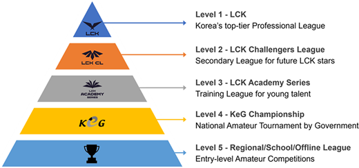 A pyramid structure displays five levels of Korean competitive leagues, from regional amateur contests to the top-tier L C K.