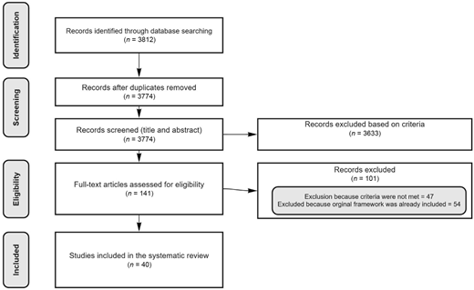 A systematic review process is outlined stepwise, showing identification, screening, eligibility, and inclusion phases with record counts at each stage.