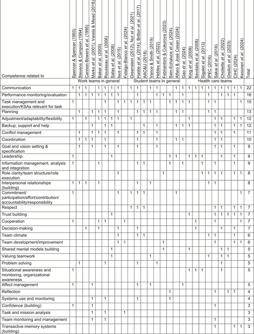 A table listing competencies on the left and multiple published studies across the top, with marks indicating which competencies each study addresses.
