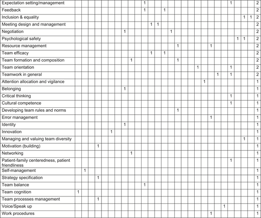 A continuation of the competency table showing additional competencies matched with studies, with marks indicating which studies address each listed competency.