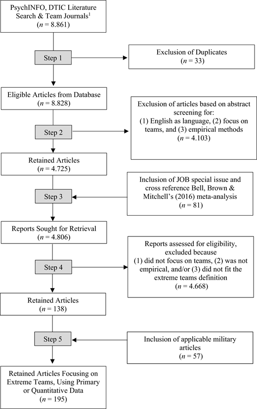 A flowchart outlines the screening and selection process of research articles from initial search to final inclusion.