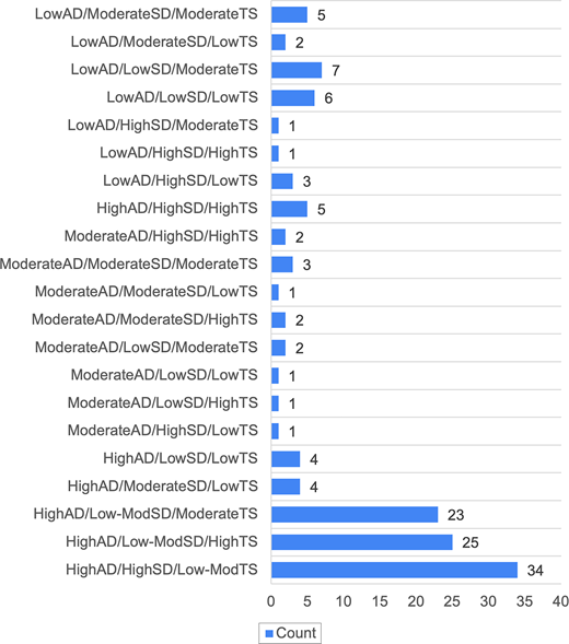 A horizontal bar chart displays the distribution of studies classified by combinations of adaptability, structure, and team stability.