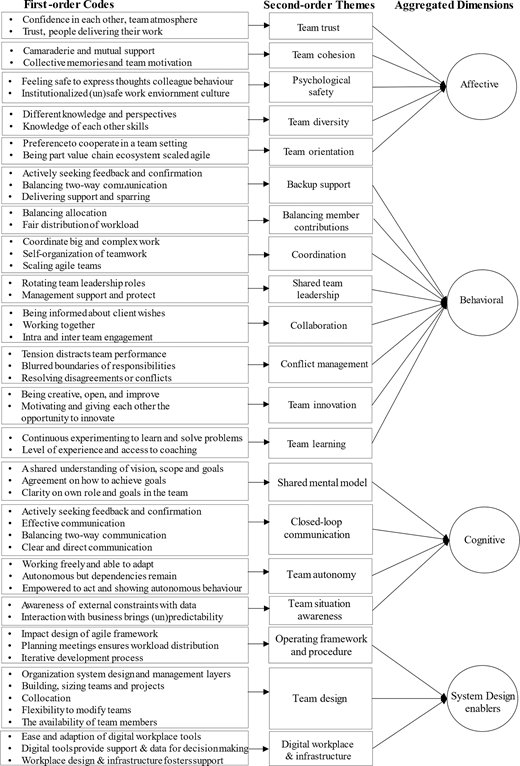The table presents a hierarchical structure organized into four main columns: "First-order Codes," "Second-order Themes," "Aggregated Dimensions," and relevance to the team dynamic categories: "Affective," "Behavioral," "Cognitive," and "System Design enablers." The first column lists individual codes related to team characteristics, which are grouped into overarching themes in the second column. These themes are then aggregated into broader dimensions. The data flows from left to right, with the first-order codes connecting to the second-order themes, which in turn link to the aggregated dimensions in a summarized manner. There is a clear arrangement of hierarchical relationships between the codes, themes, and dimensions without any merged cells or repeated structures, facilitating straightforward navigation through the categories and their attributes.