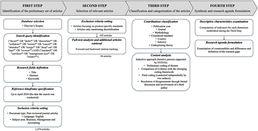 A four-step flow diagram shows article selection, exclusion, classification, and synthesis steps.