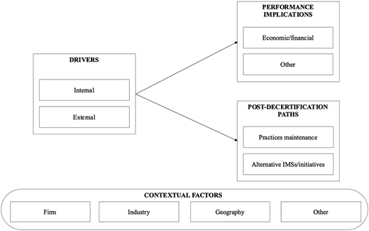 A diagram links drivers to performance implications and post-decertification paths, with contextual factors.