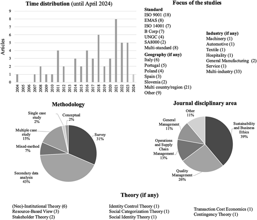 Charts of article counts by year, study focus, methodology, journal discipline, and theoretical foundations.