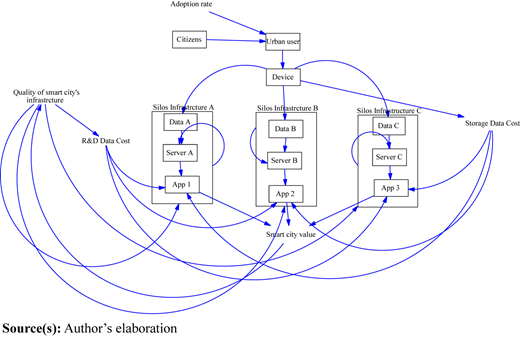 A flowchart showing citizens, urban users, devices, and silo infrastructures with data, servers, and apps.