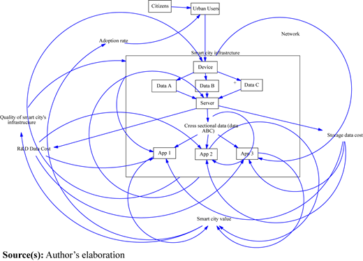 A flowchart showing citizens, urban users, devices, data blocks, servers, apps, and smart city value links.
