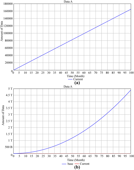 A set of two line graphs showing changes over time for data A.