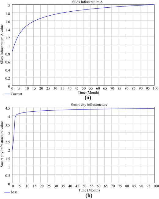 A set of two stacked line graphs showing gradual increases over time.