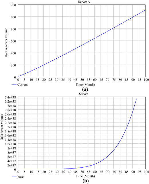 A pair of vertically stacked line graphs shows gradual growth in the top panel and rapid growth in the bottom panel.