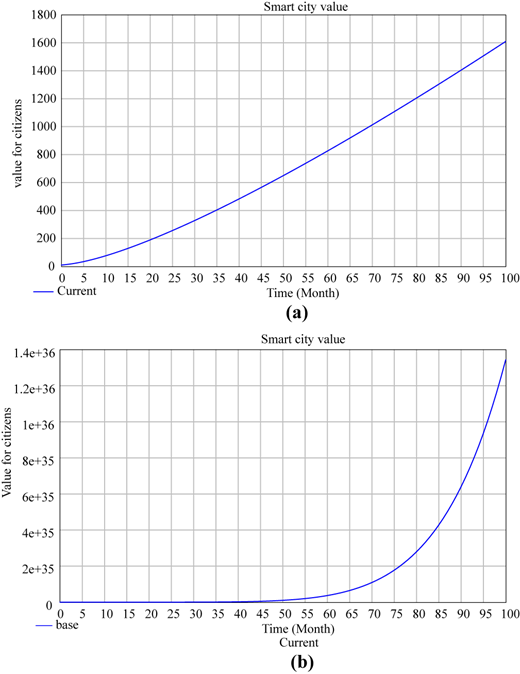 A set of two line plots showing smart city value over time for citizens.