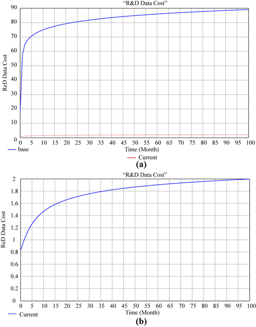 A two-panel line graph showing R and D data cost values plotted against time in months.