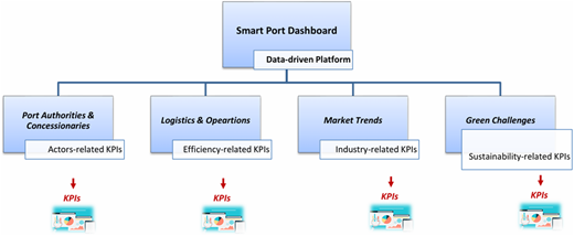 A diagram of the Smart Port Dashboard conceptual framework.