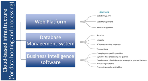 A diagram of the technological framework and service categories of the Smart Port Dashboard.