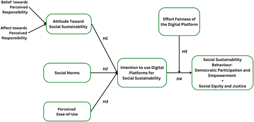 A conceptual path diagram showing factors influencing intention to use digital platforms for social sustainability.
