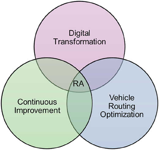 A Venn diagram with three overlapping circles representing Digital Transformation, Continuous Improvement, and Vehicle Routing Optimization.