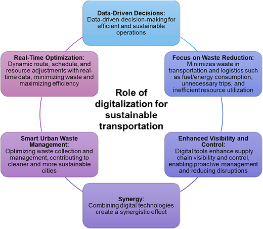 A diagram illustrating the role of digitalization in sustainable transportation.