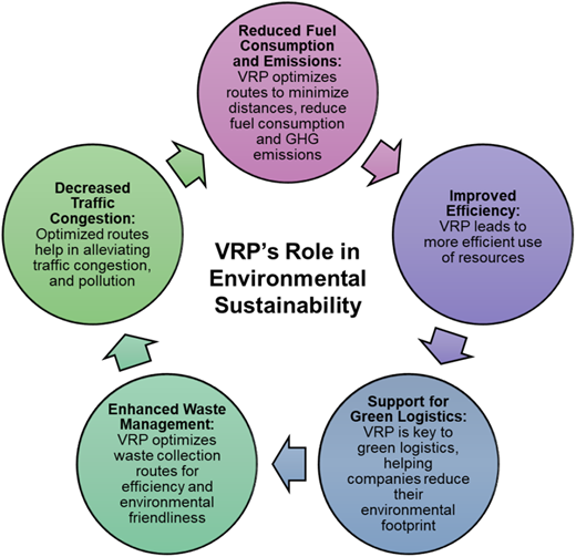 Icon depicting the role of VRP in environmental sustainability.