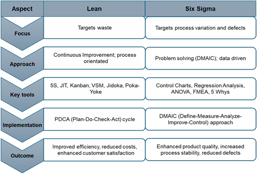 A table comparing lean and six sigma methodologies.