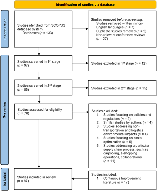 Flowchart illustrating the identification and screening of studies via a database.