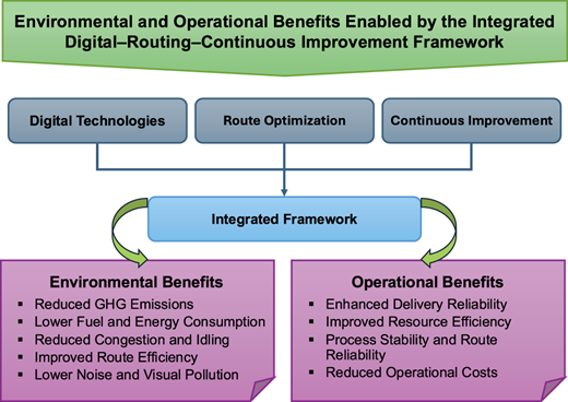 A diagram illustrating the environmental and operational benefits of an integrated digital-routing-continuous improvement framework.
