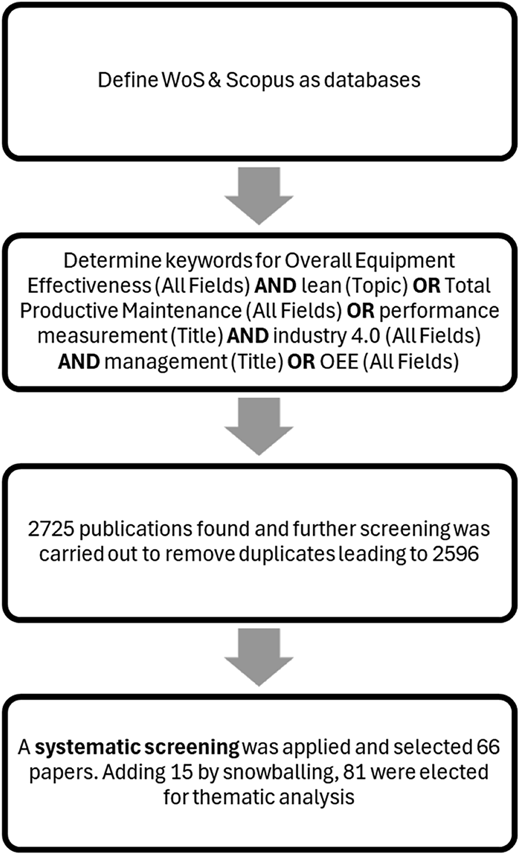 A flowchart illustrating the process of database selection and search strategy for publications on Overall Equipment Effectiveness and related topics.