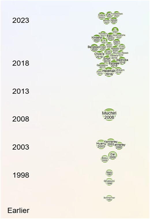 A timeline of research papers on rabbits from 1994 to 2023.