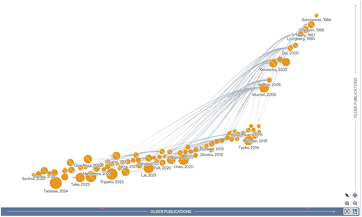A scatter plot showing the timeline of publications with data points representing individual papers.