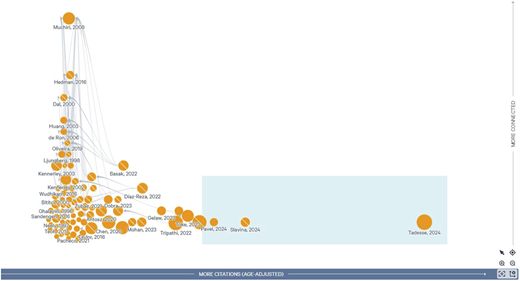 A scatter plot showing the relationship between citations and years of publications.