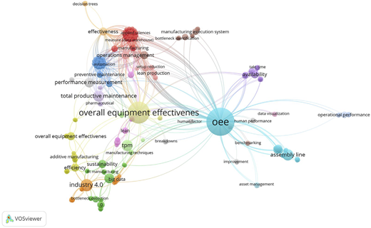 A network diagram showing connections between various terms related to overall equipment effectiveness.