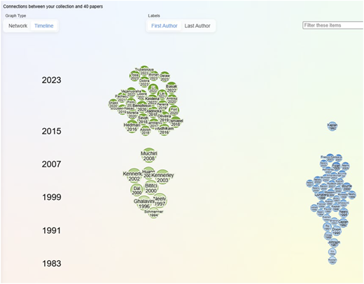A timeline showing connections between a collection and 40 papers, spanning from 1983 to 2023.