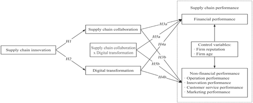 A conceptual model shows the impact of supply chain innovation on performance via collaboration and digital transformation.