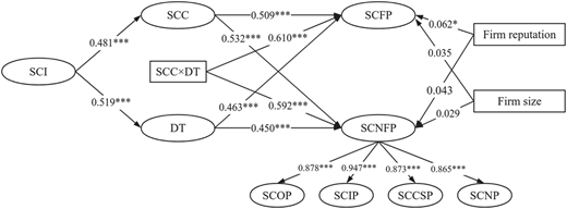 A structural equation model shows relationships between S C I, S C C, D T, and performance outcomes.