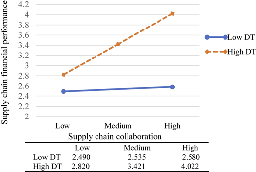 A line graph with a data table compares supply chain financial performance across low, medium, and high collaboration levels.