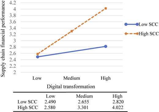 A line graph with a data table shows supply chain financial performance based on digital transformation levels and S C C.