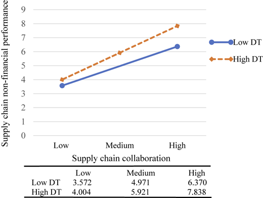 A line graph with a data table shows supply chain non-financial performance based on collaboration levels and D T.
