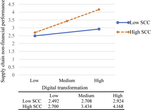 A line graph with a data table shows supply chain non-financial performance across digital transformation levels and S C C.