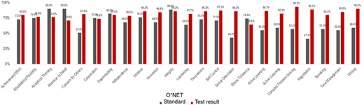 A bar chart comparing “O asterisk N E T Standard” and “Test result” values for various skills.