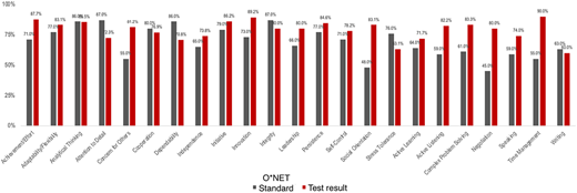 A bar chart comparing the values for various skills across two categories.