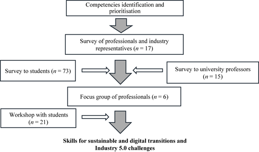 A flowchart of surveys and workshops leading to skills for digital and sustainable transitions and Industry 5.0.