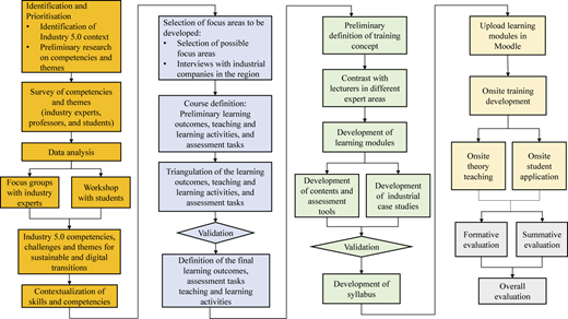 A multi-stage flowchart outlines the ADDIE-based process for identifying, developing, and evaluating Industry 5.0 training.
