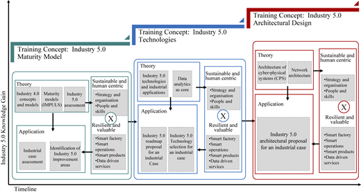 A diagram shows three Industry 5.0 training concepts over time with increasing knowledge gain: maturity, tech, and design.
