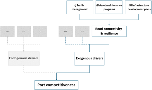 A conceptual framework diagram illustrating factors affecting port competitiveness through road connectivity and resilience.