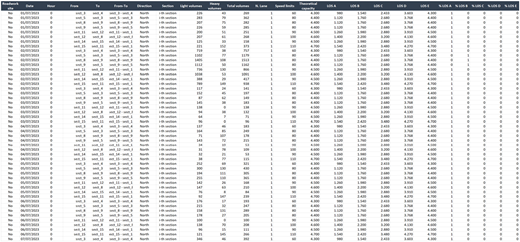 A table detailing vehicle transits and infrastructure capacity dataset.
