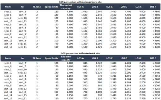 A table comparing level of service for road sections with and without roadwork sites.