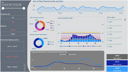 Multiple graphs depict traffic data analysis for a specific period.