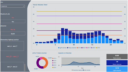 Multiple graphs depict traffic volume trends and levels of service.