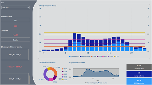 Multiple graphs depict traffic volume trends, levels of service, and capacity analysis for a specific date and highway section.