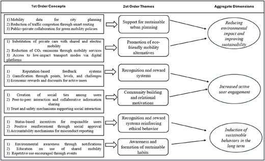The figure illustrates the results of the analysis and all the data structure.